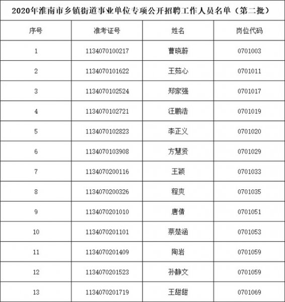 2020年淮南市鄉(xiāng)鎮(zhèn)街道事業(yè)單位專項(xiàng)公開招聘擬聘用人員名單公示 （第二批）