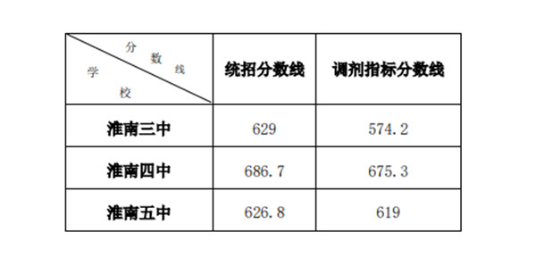 淮南市2021年省示范高中錄取分數線(第二批次招生學校)