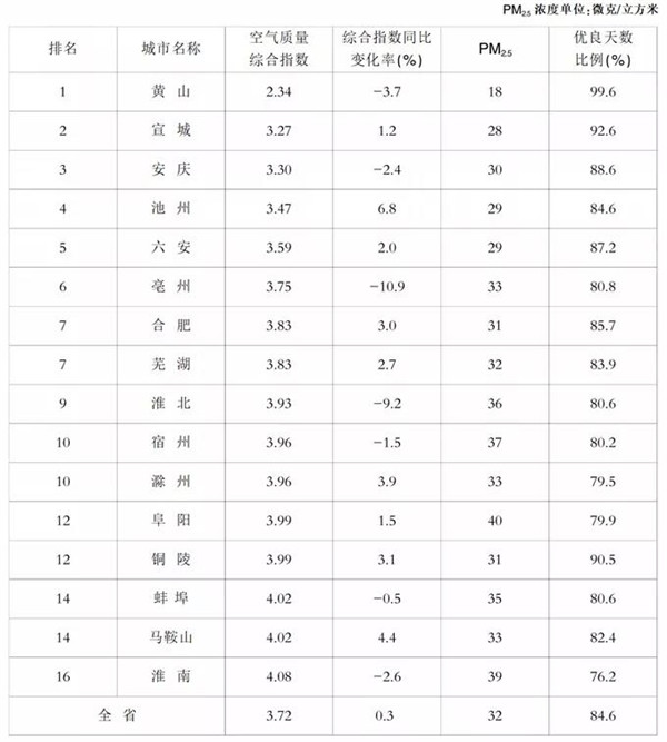 淮南最新空氣質(zhì)量排名！