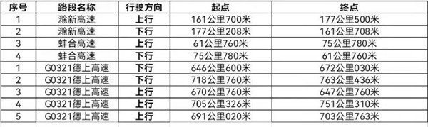 淮南新增固定式交通技術(shù)監(jiān)控設(shè)備設(shè)置地點(diǎn)公告