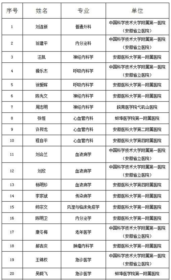 淮南2人入選公示！“江淮名醫(yī)”！