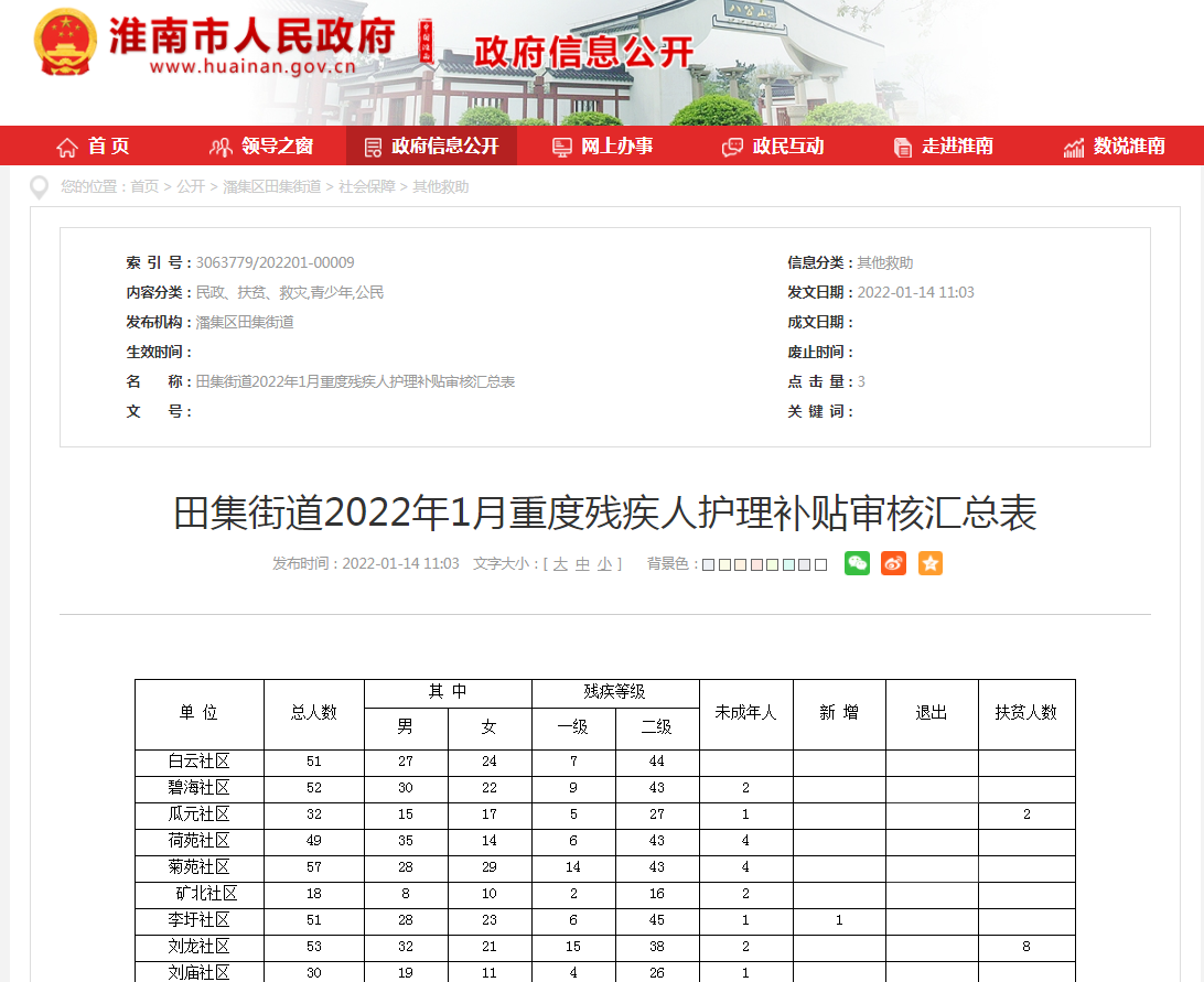 田集街道2022年1月重度殘疾人護(hù)理補(bǔ)貼審核匯總表