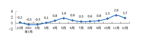 2021年12月份淮南市居民消費(fèi)價(jià)格總水平同比上漲1.7%