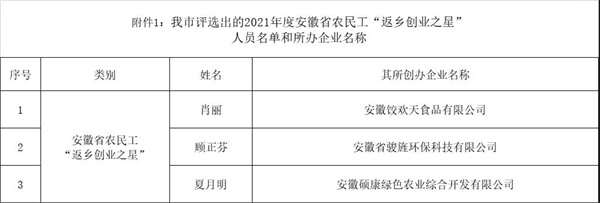 淮南多人上榜！關(guān)于2021年度安徽省農(nóng)民工 “優(yōu)秀創(chuàng)業(yè)項(xiàng)目”和“返鄉(xiāng)創(chuàng)業(yè)之星” 評(píng)選結(jié)果公示