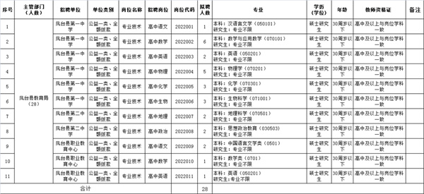 2022年鳳臺縣部分學(xué)校公開招聘緊缺專業(yè)人才公告