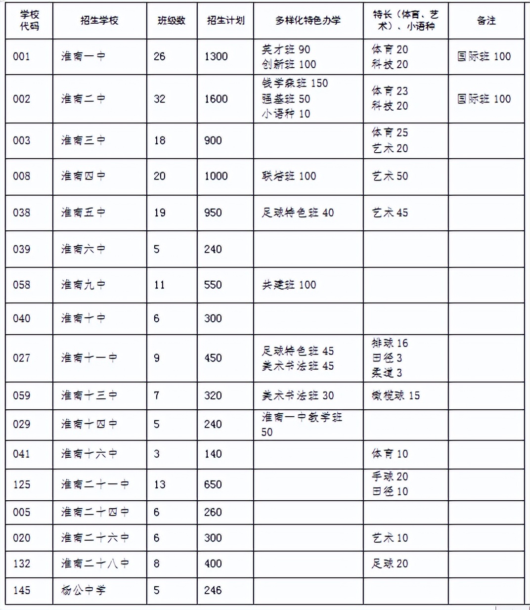 淮南市2022年普通高中招生計劃公布！