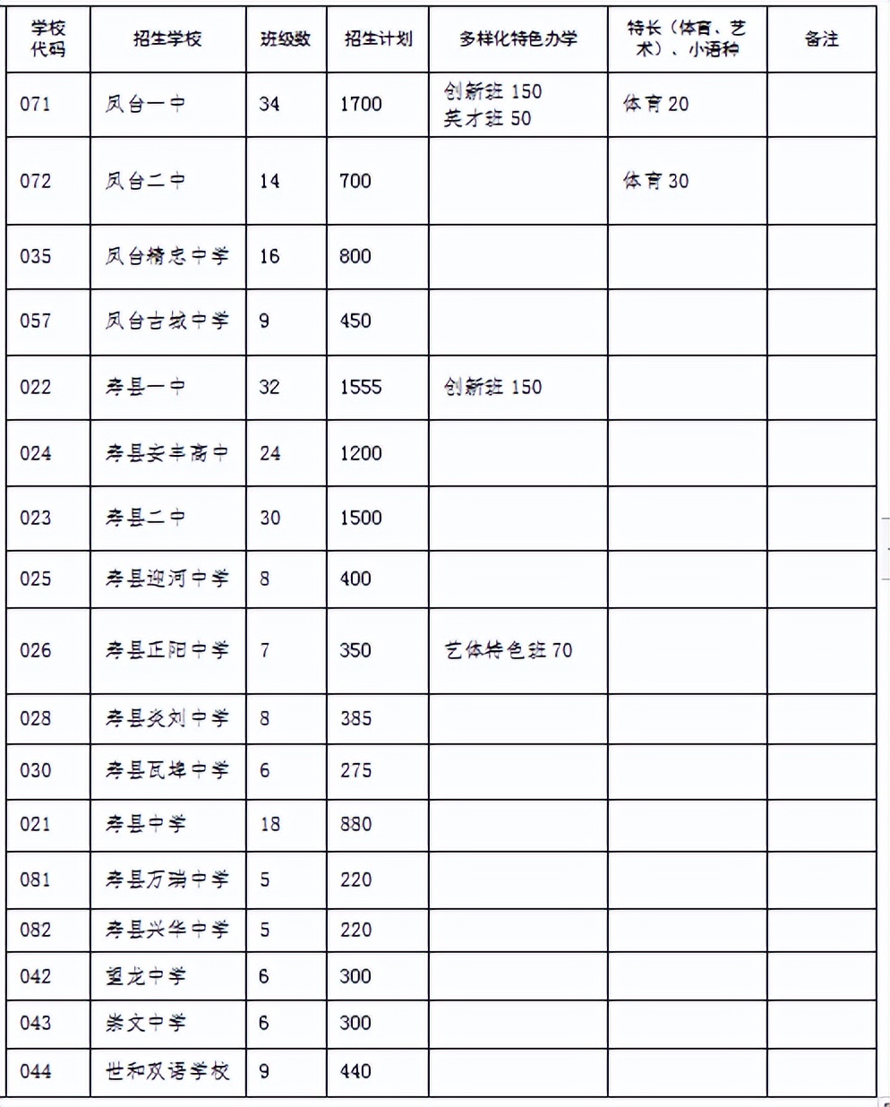 淮南市2022年普通高中招生計劃公布！