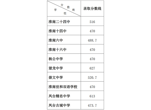 淮南市2022年一般普通高中錄取分?jǐn)?shù)線（第四批次）出爐！附錄取名單