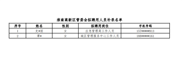 2022年淮南高新區(qū)管委會(huì)公開招聘  擬聘用人員補(bǔ)錄名單公示