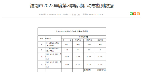 淮南市2022年度第2季度地價(jià)動(dòng)態(tài)監(jiān)測數(shù)據(jù)