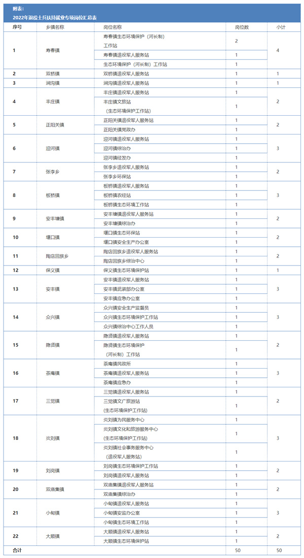 2022年淮南壽縣退役士兵扶持就業(yè)專項(xiàng)崗位人員招聘公告（其中炎劉鎮(zhèn)3名）