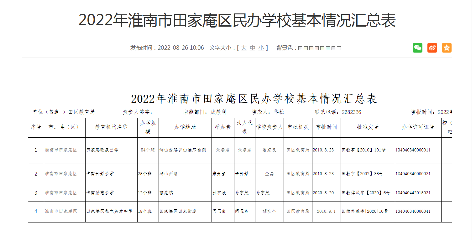 2022年淮南市田家庵區(qū)民辦學(xué)?；厩闆r匯總表