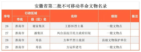 淮南市已有15處不可移動(dòng)文物列入省級(jí)革命文物名錄。