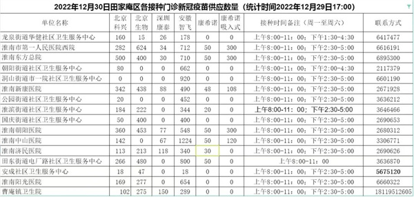 淮南一區(qū)新冠疫苗供應數(shù)量預告（新增吸入式），快來接種吧！