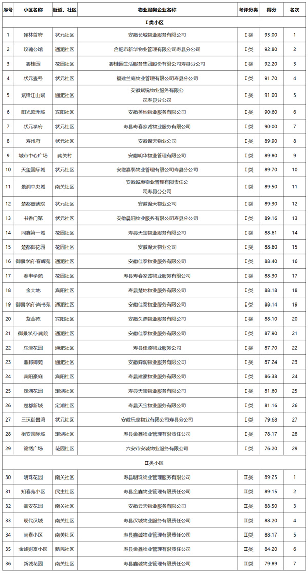 淮南壽縣2022年度物業(yè)考評結果公布！