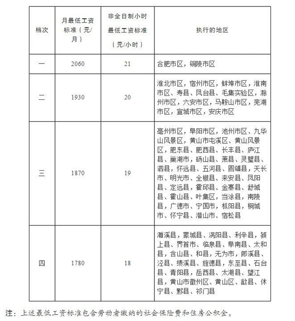 最新發(fā)布淮南市最低工資標(biāo)準(zhǔn)出爐