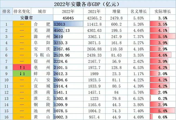 安徽16市2022年GDP排名公布，來看看淮南的排名