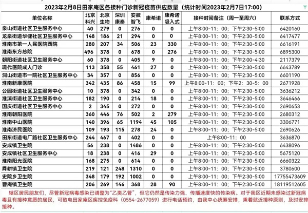 2月8日淮南田家庵區(qū)各接種門診新冠疫苗供應(yīng)數(shù)量預(yù)告