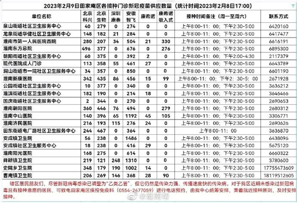 2月9日淮南田家庵區(qū)各接種門診新冠疫苗供應(yīng)數(shù)量預(yù)告