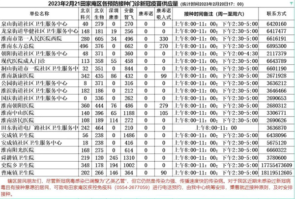 2月21日淮南田家庵區(qū)各接種門診新冠疫苗供應(yīng)數(shù)量預(yù)告