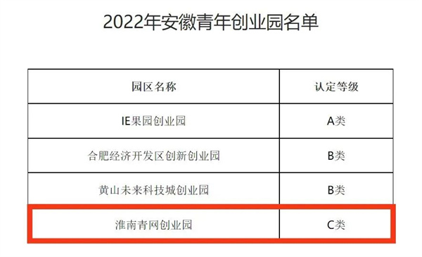 點贊！我區(qū)一創(chuàng)業(yè)園被評為省級青年創(chuàng)業(yè)園