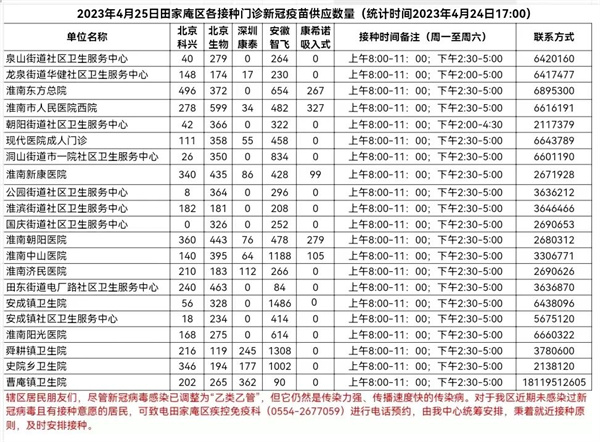 4月25日田家庵區(qū)各接種門(mén)診新冠疫苗供應(yīng)數(shù)量