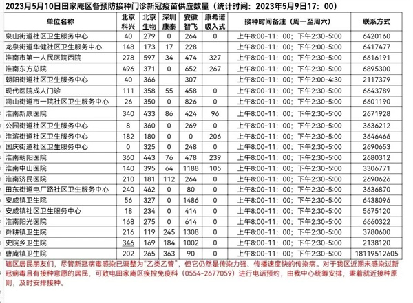 5月10日田家庵區(qū)各接種門診新冠疫苗供應數量