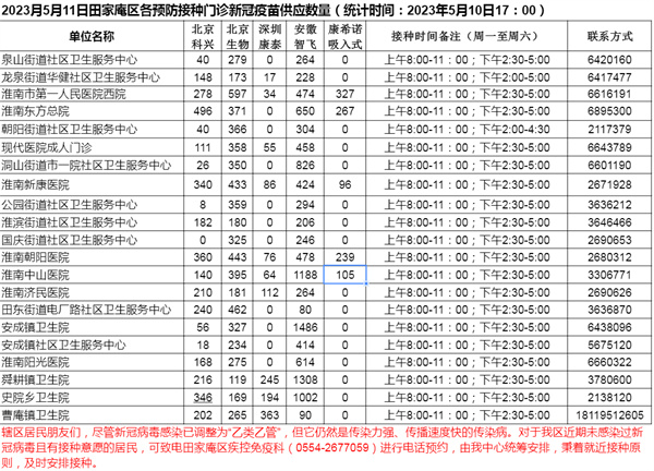 5月11日田家庵區(qū)各接種門診新冠疫苗供應數量