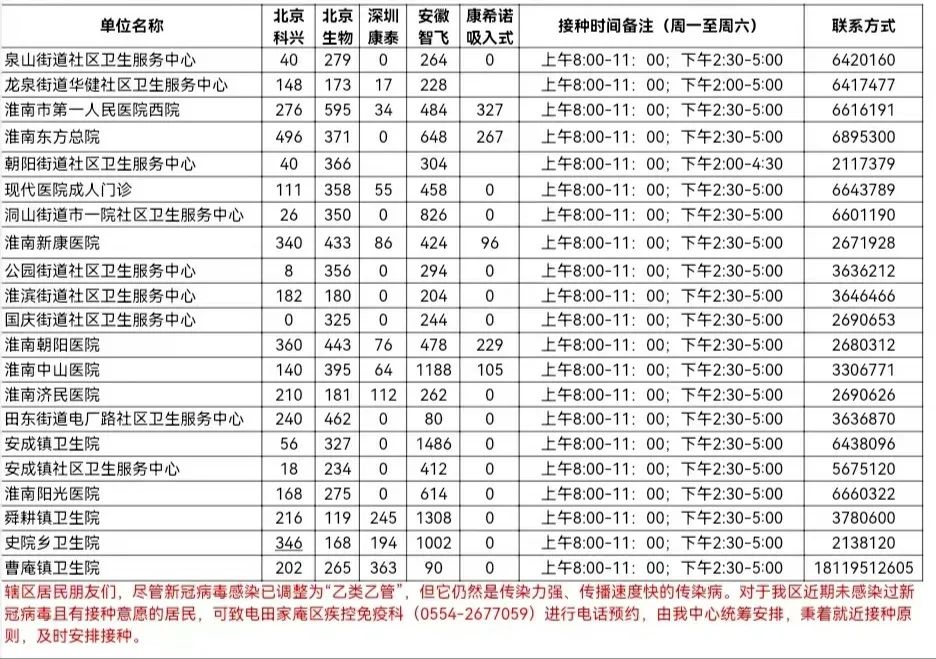 5月15日田家庵區(qū)各接種門診 新冠疫苗供應(yīng)數(shù)量