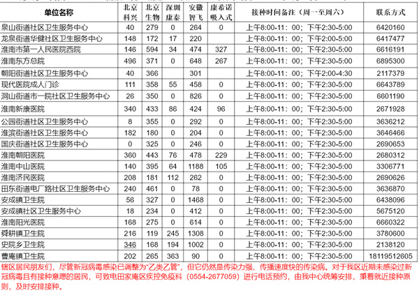 5月16日田家庵區(qū)各接種門診新冠疫苗供應(yīng)數(shù)量