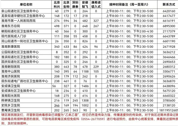 5月22日田家庵區(qū)各接種門診新冠疫苗供應(yīng)數(shù)量