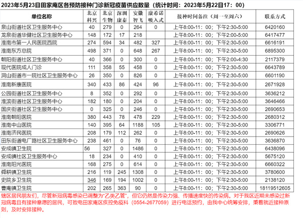 2023年5月23日田家庵區(qū)各接種門診 新冠疫苗供應(yīng)數(shù)量