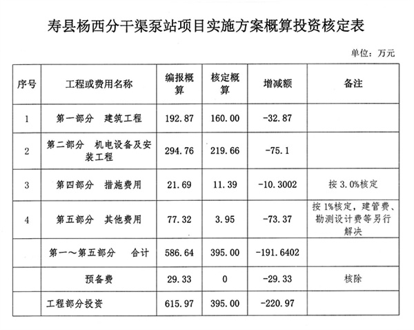 壽縣計(jì)劃投資395萬修建一泵站，9.8萬畝農(nóng)田有水“喝”