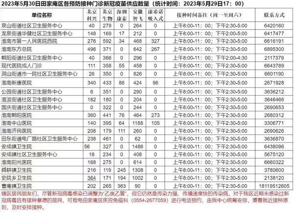 5月30日田家庵區(qū)各接種門(mén)診 新冠疫苗供應(yīng)數(shù)量