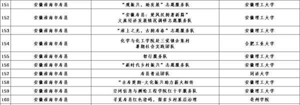 恭喜！淮南10支團隊成功入選2023年全國大學生“鄉(xiāng)村振興”志愿服務項目團隊