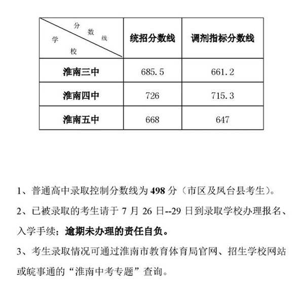 淮南市2023年省示范高中錄取分數(shù)線（第二批次）出爐！附各校錄取名單