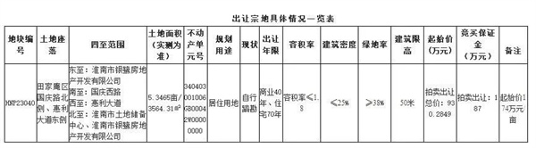 淮南市成功出讓1宗土地，單價176萬元/畝！