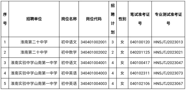 關(guān)于2023年淮南市直中小學新任教師公開招聘部分崗位遞補的通知