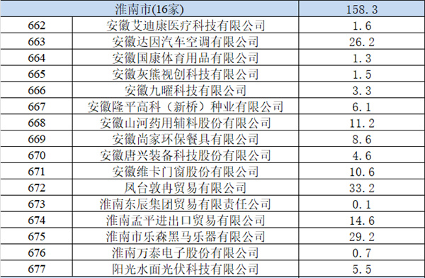 淮南16項(xiàng)目擬獲省級支持！