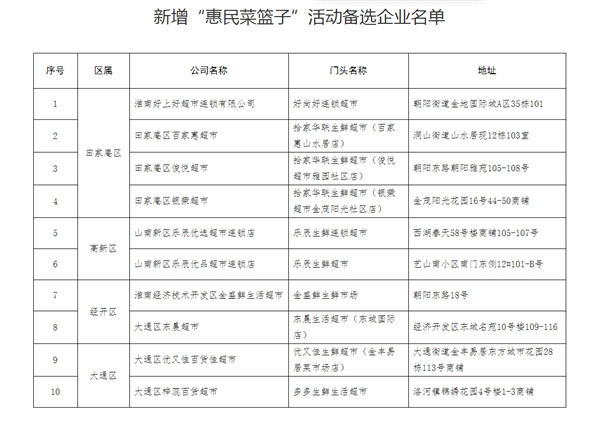 關(guān)于淮南市新增“惠民菜籃子”活動備選企業(yè)的公示.jpg