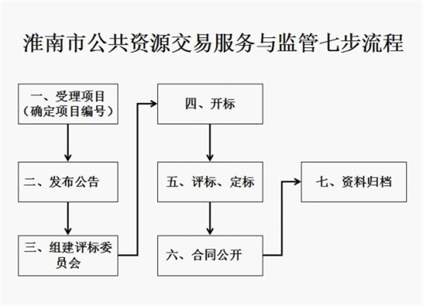 淮南：實(shí)施流程再造，簡(jiǎn)化服務(wù)程序